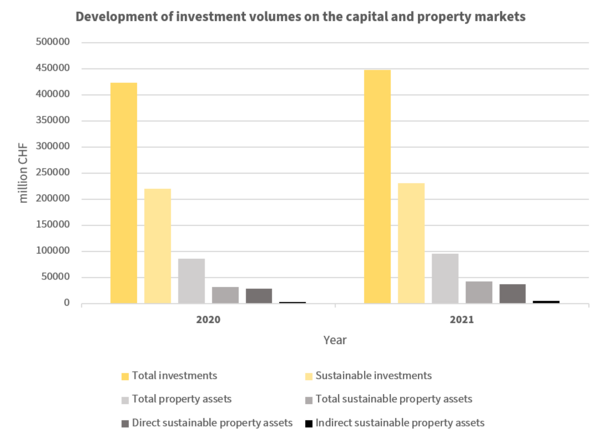 Development of investment volumes on the capital and property markets 