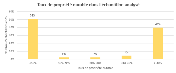 Taux de propriété durable dans l'échantillon analysé 