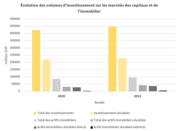 Évolution des volumes d'investissement sur les marchés des capitaux et de l'immobilier 