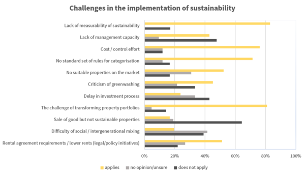 Challenges in the implementation of sustainability 