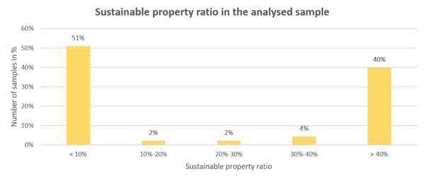 Sustainable property ratio in the analysed sample 