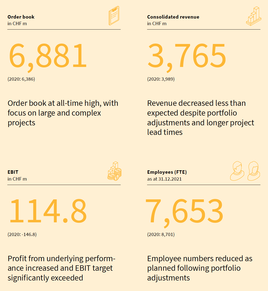 Key Figures For The Group Implenia AG